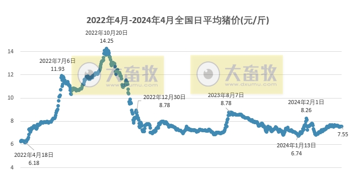 2024.04.24今日猪价——绝大多数以稳为主，个别涨跌
