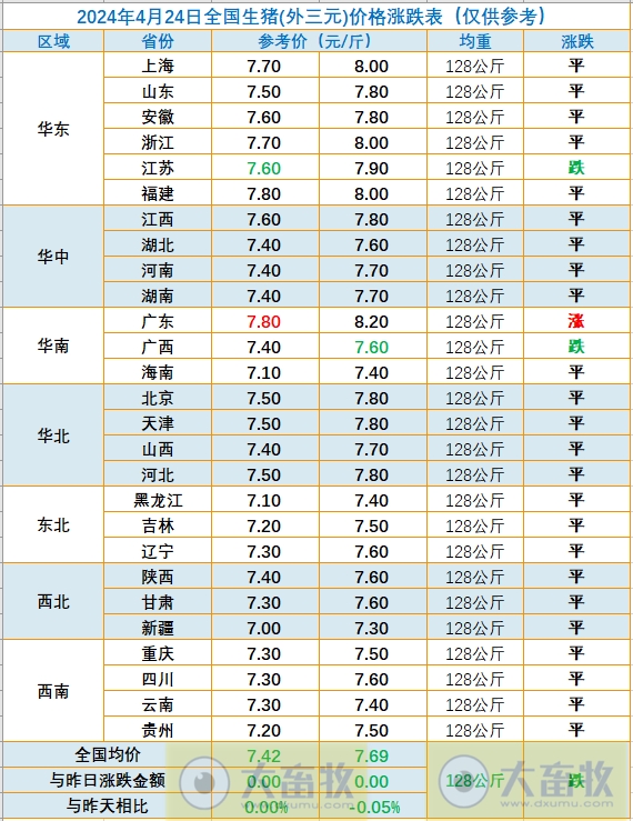 2024.04.24今日猪价——绝大多数以稳为主,个别涨跌