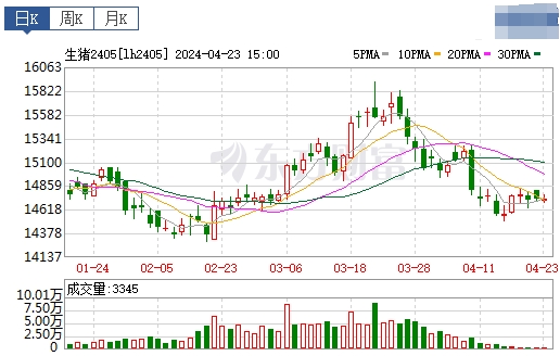 2024.04.24今日猪价——绝大多数以稳为主，个别涨跌