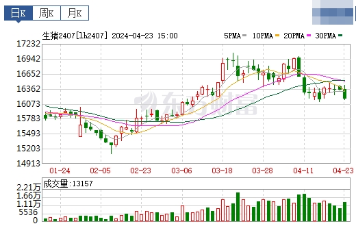 2024.04.24今日猪价——绝大多数以稳为主，个别涨跌