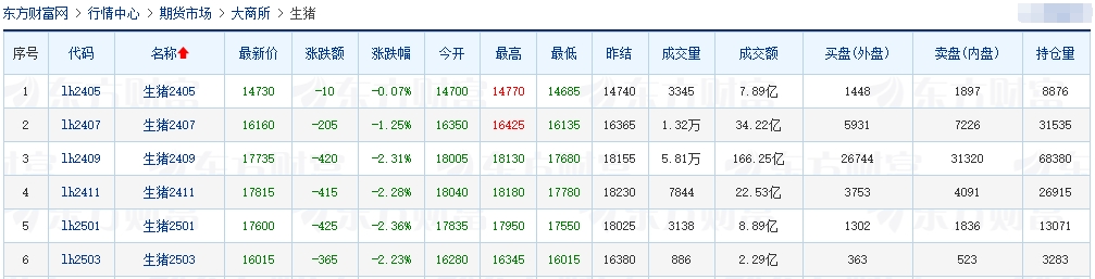 2024.04.24今日猪价——绝大多数以稳为主，个别涨跌