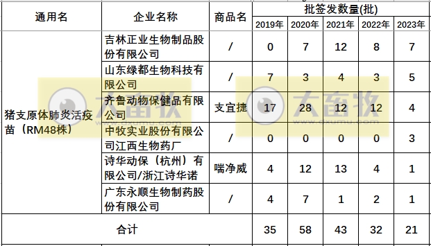 最新猪支原体肺炎疫苗品种和厂家汇总（2023年版）