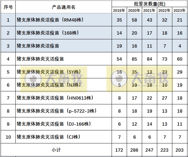 最新猪支原体肺炎疫苗品种和厂家汇总(2023年版)