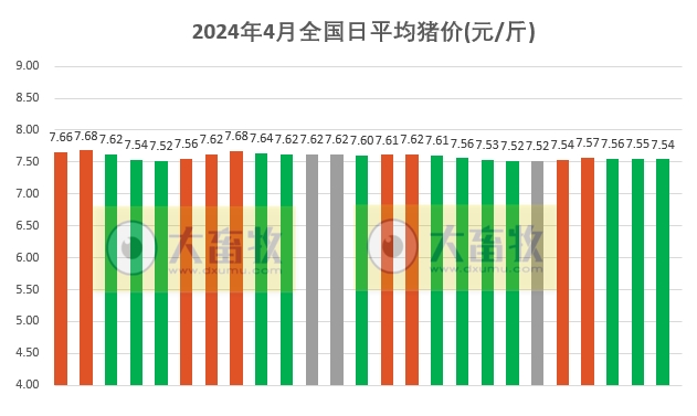 2024.04.25今日猪价——大多数仍以稳为主，涨跌省份均有少许增加
