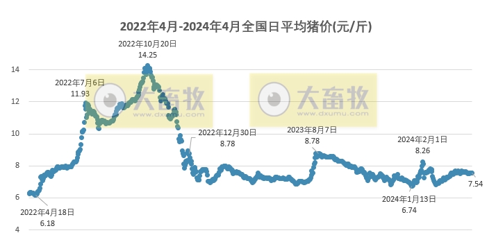 2024.04.25今日猪价——大多数仍以稳为主，涨跌省份均有少许增加