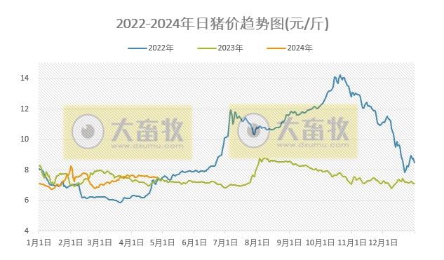 2024.04.25今日猪价——大多数仍以稳为主，涨跌省份均有少许增加