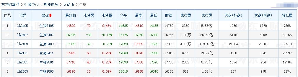 2024.04.25今日猪价——大多数仍以稳为主，涨跌省份均有少许增加