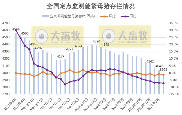 2024年3月全国能繁母猪存栏情况