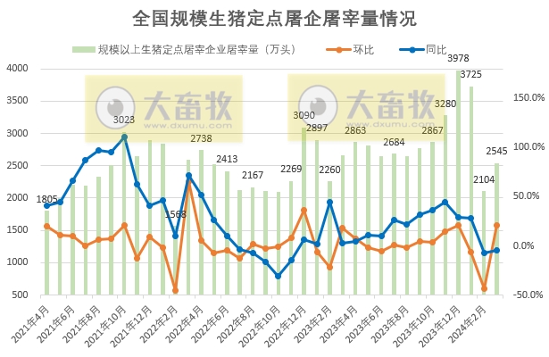 2024年3月及1季度全国规模以上生猪定点屠宰企业屠宰情况