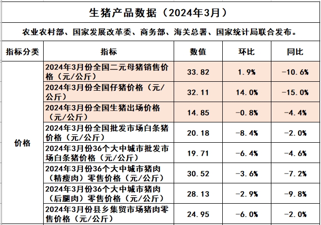 2024年3月及1季度生猪行业数据汇总