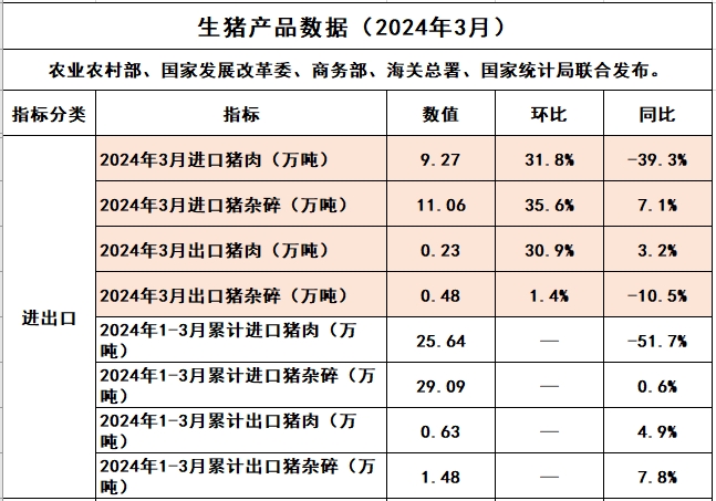 1季度猪肉进口量同比减少51.7%——2024年3月及1季度我国猪肉进出口情况