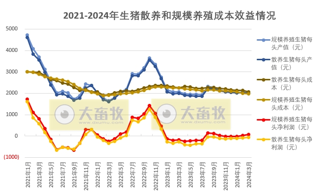 2024年3月生猪养殖成本和收益情况