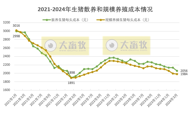 2024年3月生猪养殖成本和收益情况