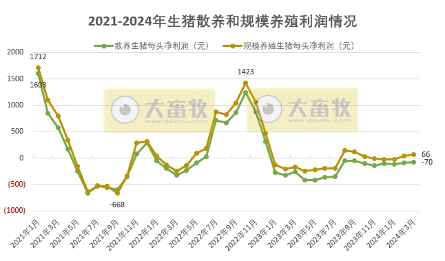 2024年3月生猪养殖成本和收益情况