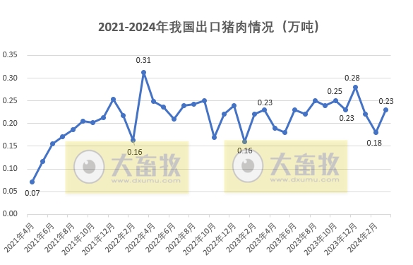 1季度猪肉进口量同比减少51.7%——2024年3月及1季度我国猪肉进出口情况