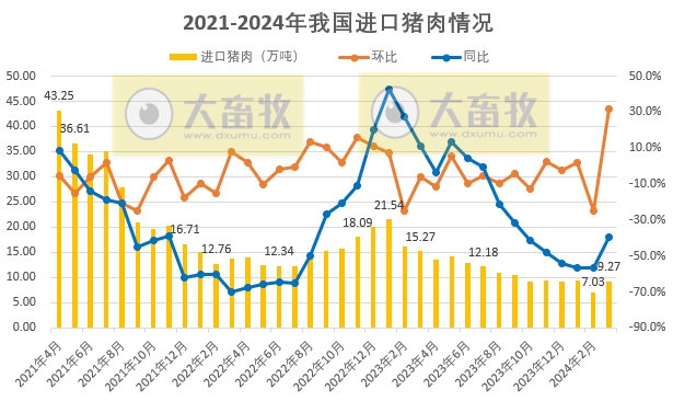 1季度猪肉进口量同比减少51.7%——2024年3月及1季度我国猪肉进出口情况