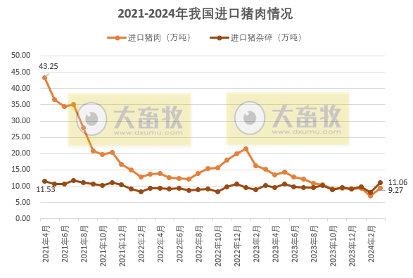 1季度猪肉进口量同比减少51.7%——2024年3月及1季度我国猪肉进出口情况