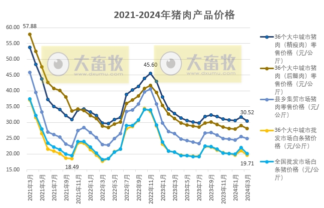 2024年3月及1季度生猪行业数据汇总