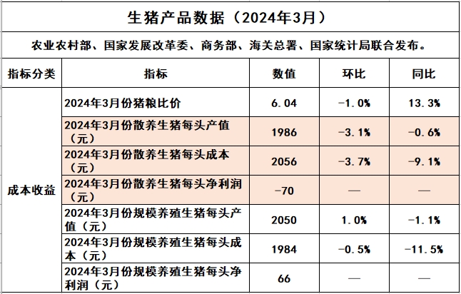 2024年3月生猪养殖成本和收益情况