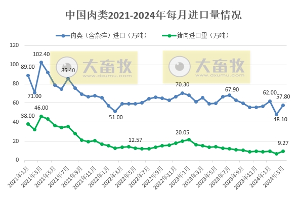 1季度猪肉进口量同比减少51.7%——2024年3月及1季度我国猪肉进出口情况