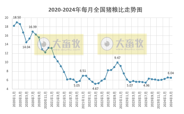 2024年3月生猪养殖成本和收益情况