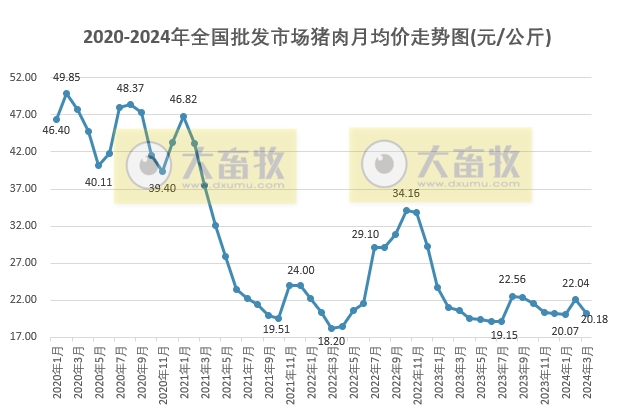 2024年3月及1季度生猪行业数据汇总
