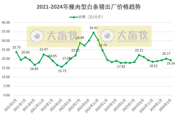 2024年3月及1季度生猪行业数据汇总