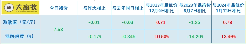 2024.04.26今日猪价——稳中下跌