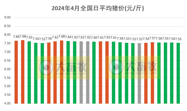 2024.04.26今日猪价——稳中下跌