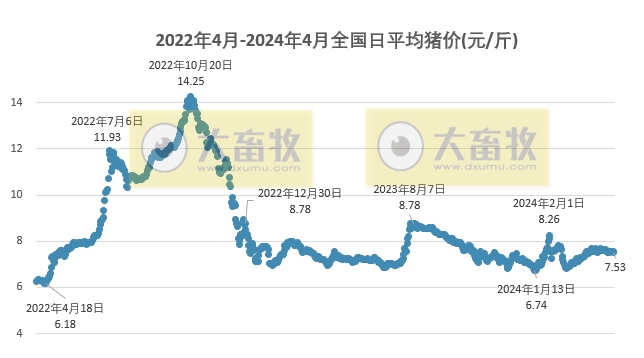 2024.04.26今日猪价——稳中下跌