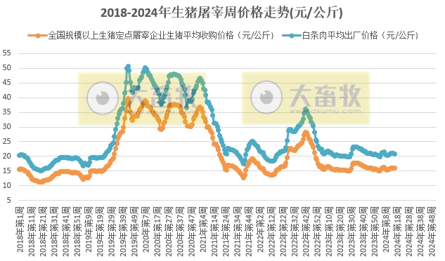 2024年4月第3周生猪定点屠宰企业生猪收购和白条肉出厂价格情况