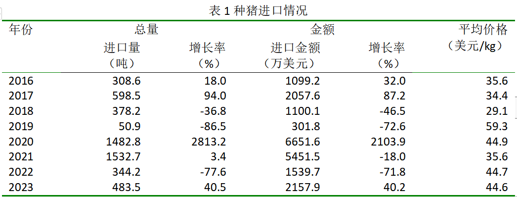 我国种猪进口现状以及趋势分析