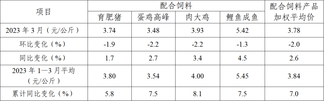 1季度饲料产量同比增长3%——2024年3月及1季度全国饲料生产形势