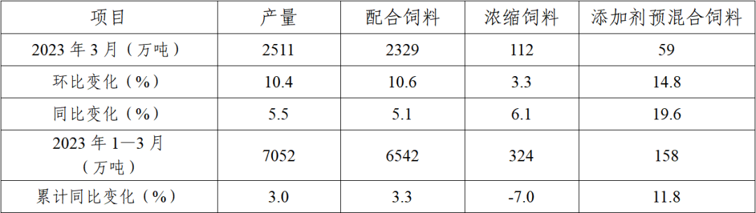 1季度饲料产量同比增长3%——2024年3月及1季度全国饲料生产形势