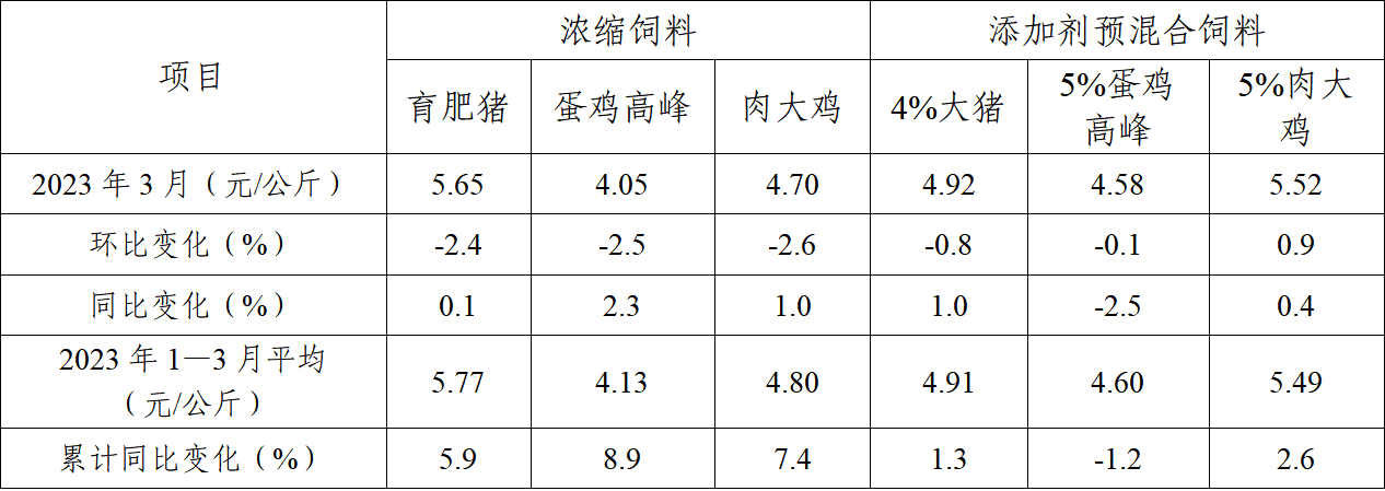 1季度饲料产量同比增长3%——2024年3月及1季度全国饲料生产形势