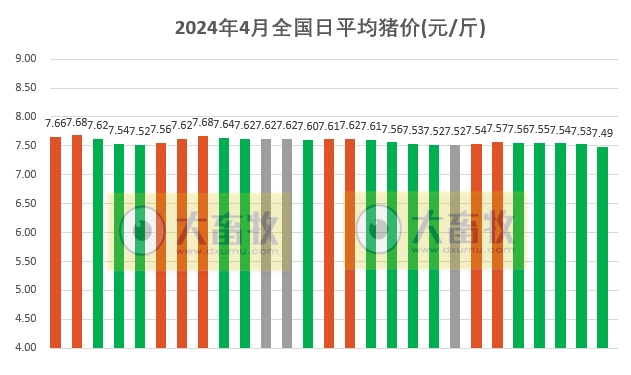 2024.04.27今日猪价——华南西南出现全面下跌