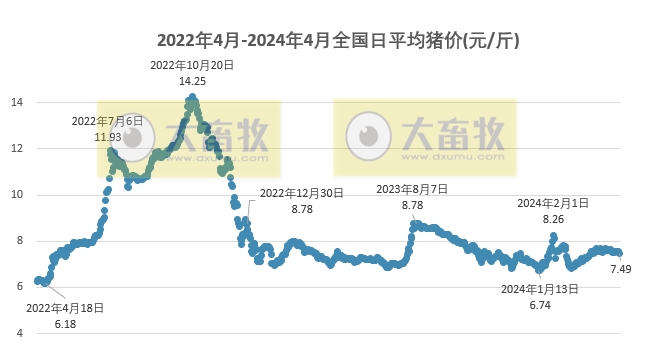 2024.04.27今日猪价——华南西南出现全面下跌