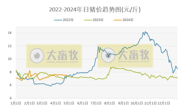 2024.04.27今日猪价——华南西南出现全面下跌