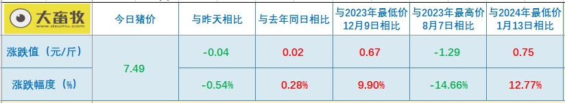 2024.04.27今日猪价——华南西南出现全面下跌