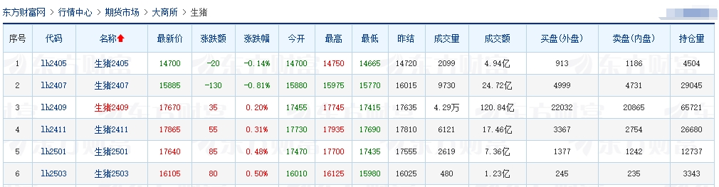 2024.04.27今日猪价——华南西南出现全面下跌