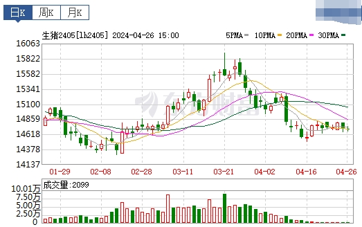 2024.04.27今日猪价——华南西南出现全面下跌