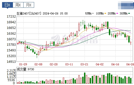 2024.04.27今日猪价——华南西南出现全面下跌