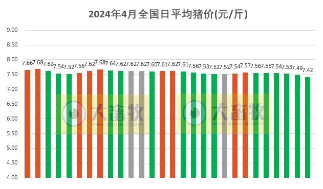 2024.04.28今日猪价——绝大多数下跌