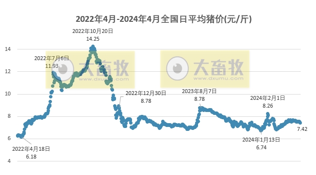 2024.04.28今日猪价——绝大多数下跌