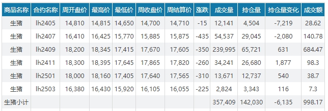 2024.04.28今日猪价——绝大多数下跌