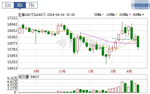 2024.04.28今日猪价——绝大多数下跌