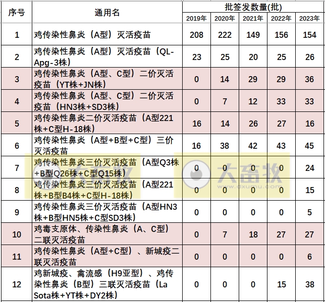 最新鸡传染性鼻炎疫苗品种和厂家汇总（2023年版）