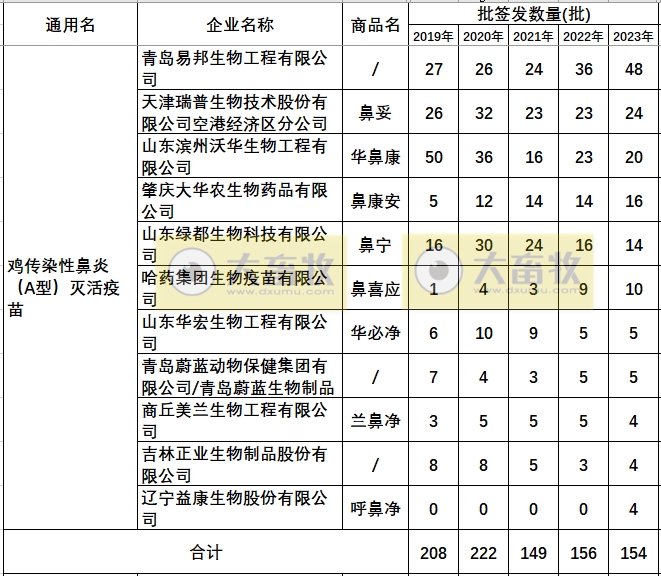 最新鸡传染性鼻炎疫苗品种和厂家汇总（2023年版）