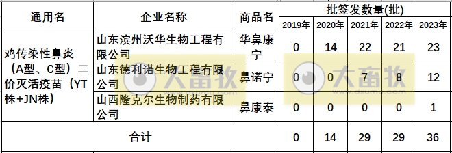 最新鸡传染性鼻炎疫苗品种和厂家汇总（2023年版）