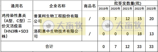 最新鸡传染性鼻炎疫苗品种和厂家汇总（2023年版）